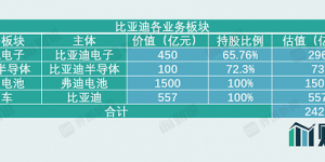 2253亿！比亚迪成中国车企市值”一哥”，为何这么高