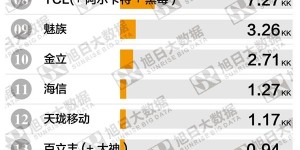 2018Q1国产手机出货排行：华为遥遥领先 传音第二