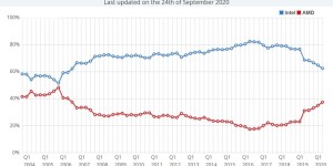 AMD PC 市场份额已达 14 年来最高值，台式机占比 48%