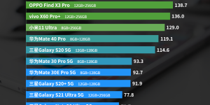 安兔兔新榜公布，OPPO Find X3 Pro夺冠5000元以上机型性价比排行