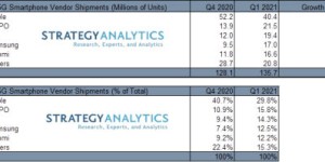 一季度全球5G手机销量榜单出炉，这家大厂或为最大赢家