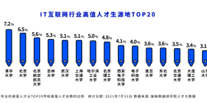 脉脉报告：北邮超越清华北大 成为IT互联网行业高值人才最大生源地