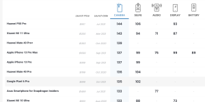 Pixel 6 Pro相机评分出炉：排名第七，仅次于华为旗舰